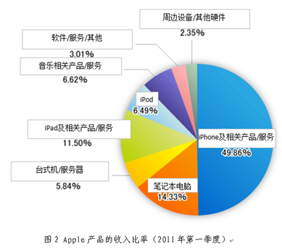 Apple第一季度銷售額創歷史新高，軟件銷售助力利潤首超微軟