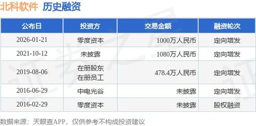 北科軟件獲零度資本千萬元定向增發融資，強化軟件銷售布局